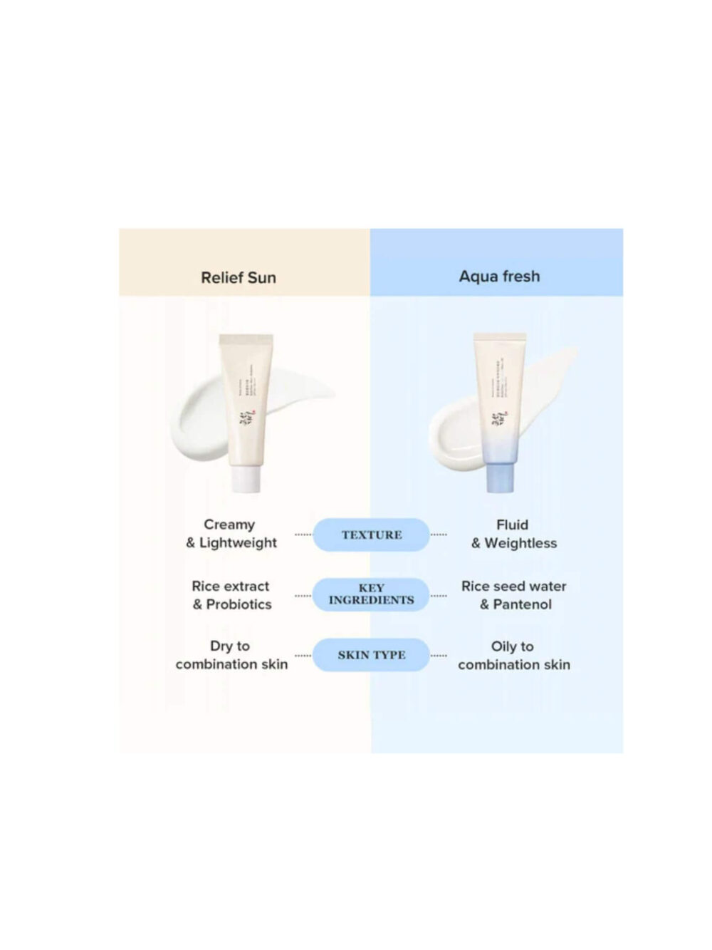 Relief Sun Aqua-Fresh : Rice + B5 SPF50+ PA++++